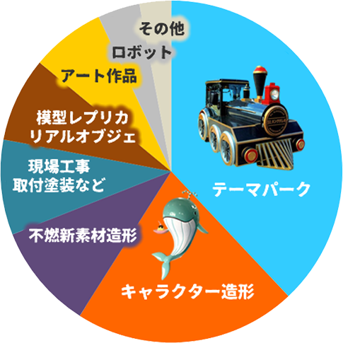 FRP造形が中心ですが、近年は不燃の新素材も!