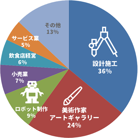 ご依頼主の職種は多種多様です