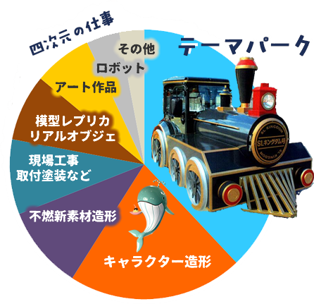 四次元の仕事をグラフで表示（テーマパーク・キャラクター造形など）